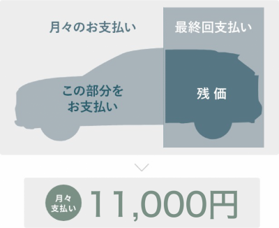 ■掲載の価格には取付費は含まれていません。■保険料、税金(除く消費税)、登録料などの諸費用は別途申し受けます。■自動車リサイクル法の施行により、リサイクル料金が別途必要になります。■詳しくは営業スタッフまでおたずねください。■掲載のプランは、お支払い方法の一例となります。お支払い終了時のライフスタイル、使用状況により、「お乗り換え」「お買い取り(一括またはローン)」「ご返却」の選択ができます。車両返却および新車にお乗り換えの場合、基本的に最終回のお支払いは必要ありませんが、車両状態