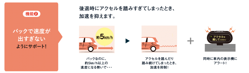 バックで速度が出過ぎないようにサポート　加速を抑えます。