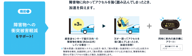 障害物への衝突被害軽減　アクセルを強く踏み込んでしまった時、加速を抑えます。