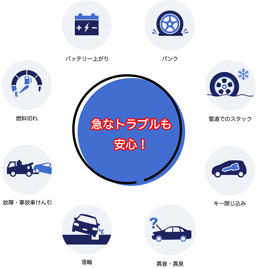 急なトラブルも安心！バッテリー上がり、パンク、雪道でのスタック、キー閉じ込み、異音・異臭、落輪、事故・故障けん引、燃料切れ