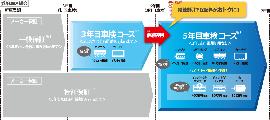 トヨタ　トヨタ正規販売店　ネッツトヨタ福井　福井　トヨタディーラー　車検　保証がつくし　つくし保証