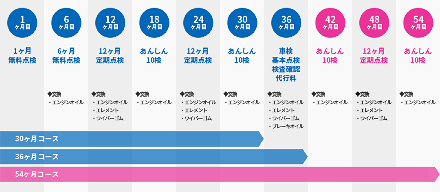 新車コース