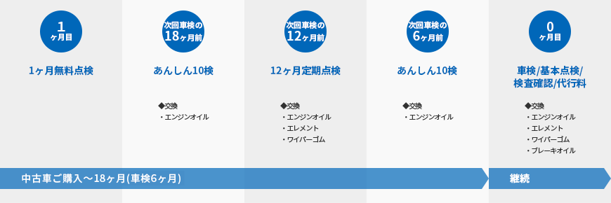 中古車ご購入〜18ヶ月(車検6ヶ月前)