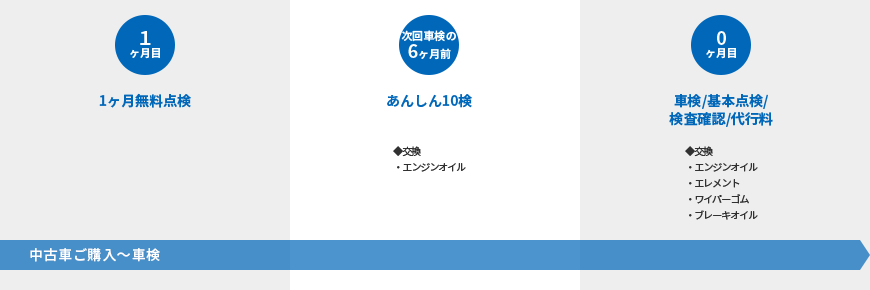 U-Carご購入〜車検