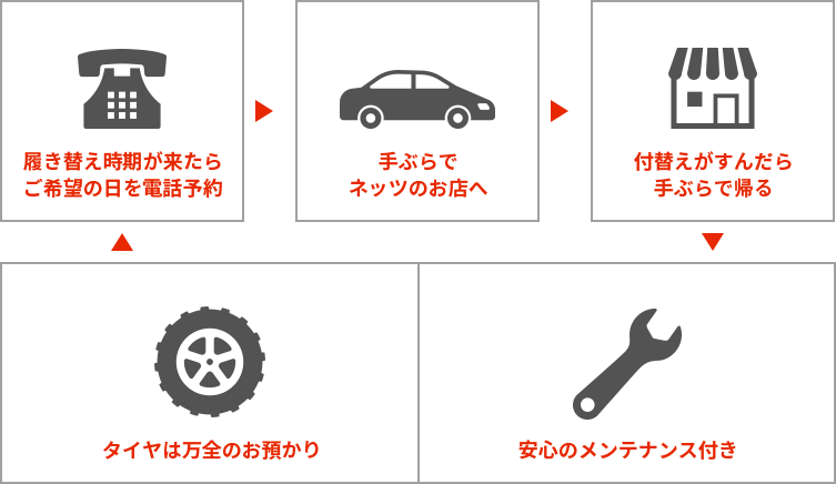 タイヤ預かりサービス