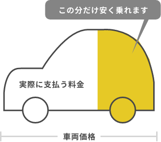 カーリースのしくみ