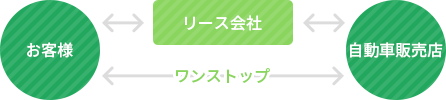 リースの流れ