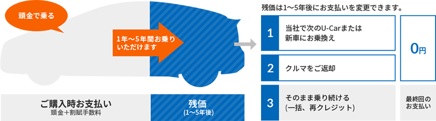 月々のお支払いが不要！