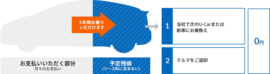 楽らくリース