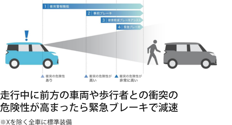 うっかり事故の回避を支援するシステム衝突回避支援システム(スマートアシストⅢ)。