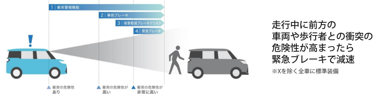 うっかり事故の回避を支援するシステム衝突回避支援システム(スマートアシストⅢ)。