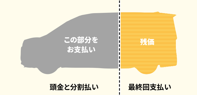 頭金と分割払い　最終回支払い