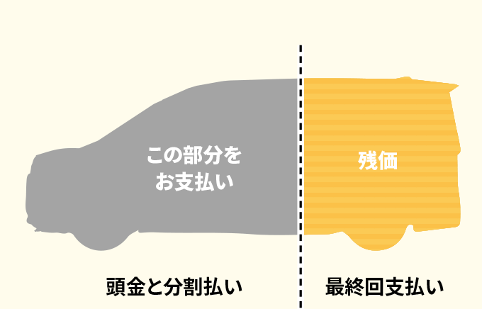 頭金と分割払い　最終回支払い