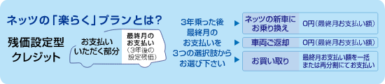 ネッツの「楽らく」プランとは？